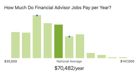 Average Salary of a Financial Advisor .